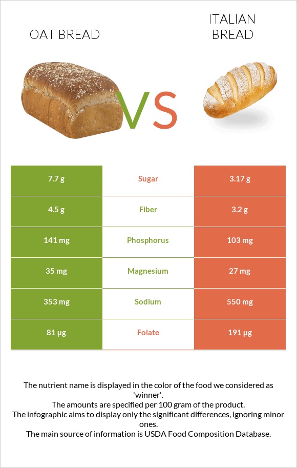 Oat bread vs Italian bread infographic