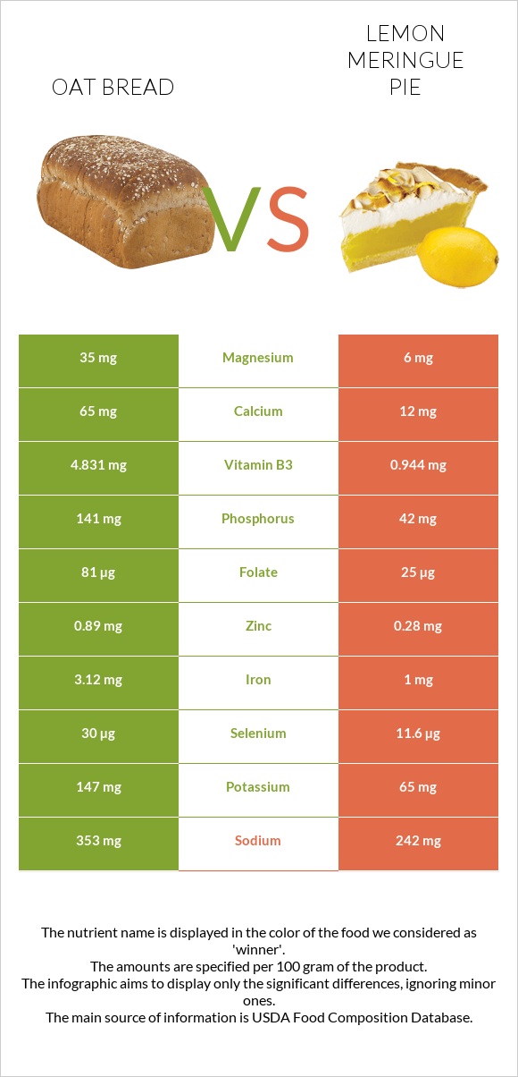 Oat bread vs Lemon meringue pie infographic