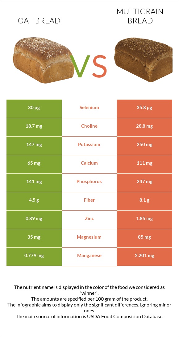 Oat bread vs Multigrain bread infographic