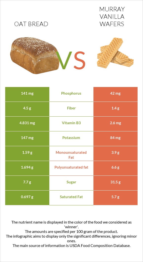 Oat bread vs Murray Vanilla Wafers infographic
