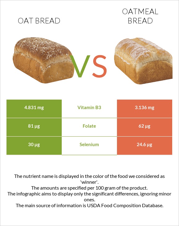Oat bread vs Oatmeal bread infographic