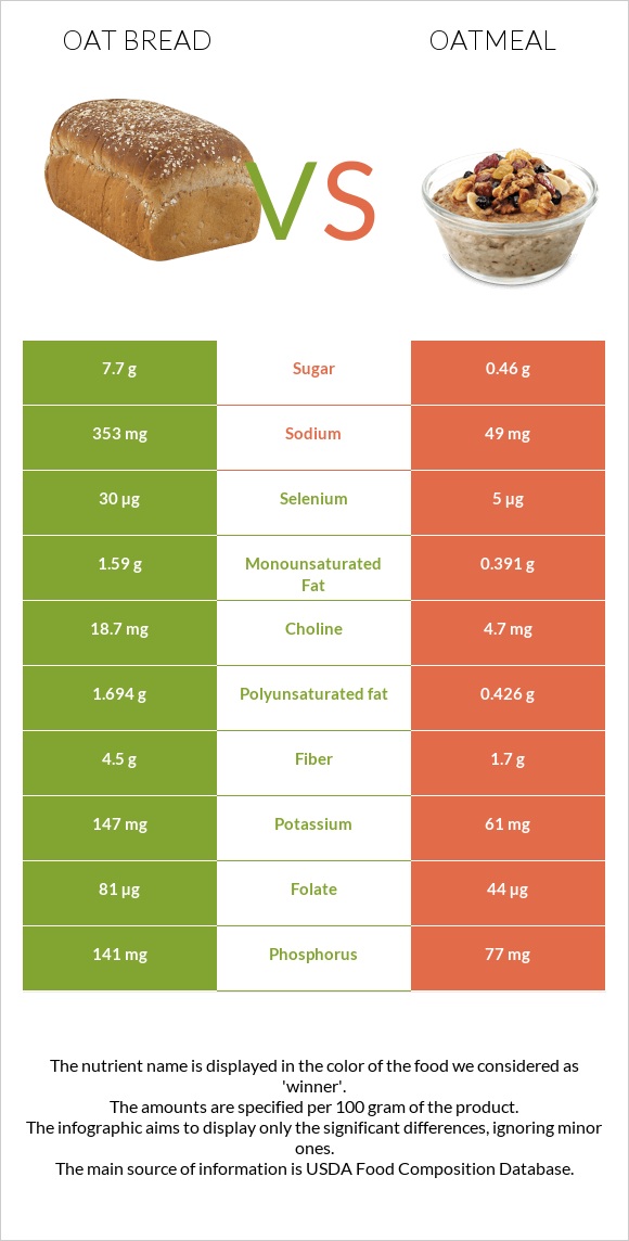 Oat bread vs Oatmeal infographic