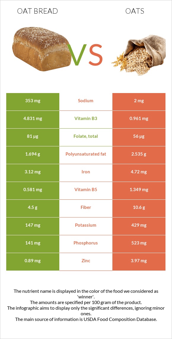 Oat bread vs Oats infographic