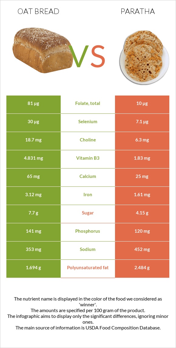 Oat bread vs Paratha infographic