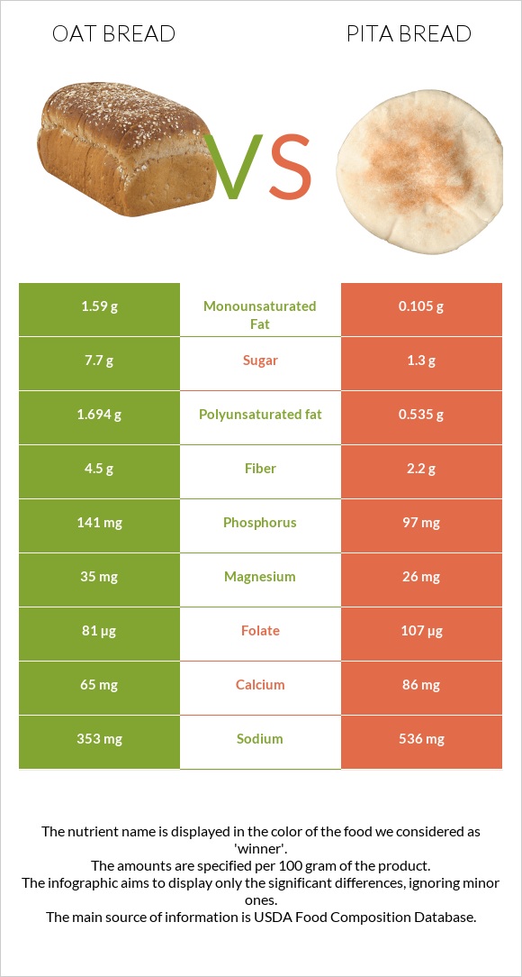 Oat bread vs Pita bread infographic