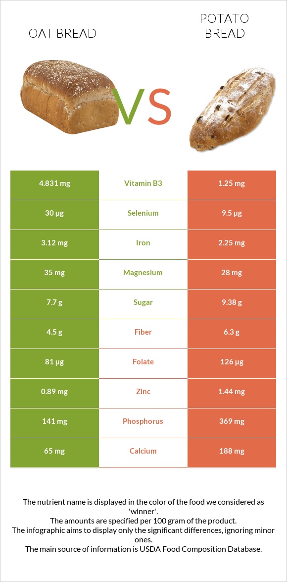 Oat bread vs Կարտոֆիլով հաց infographic