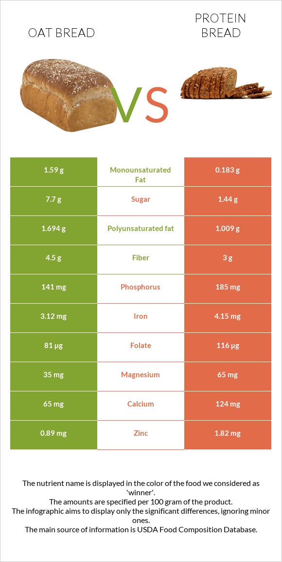 Oat bread vs Protein bread infographic