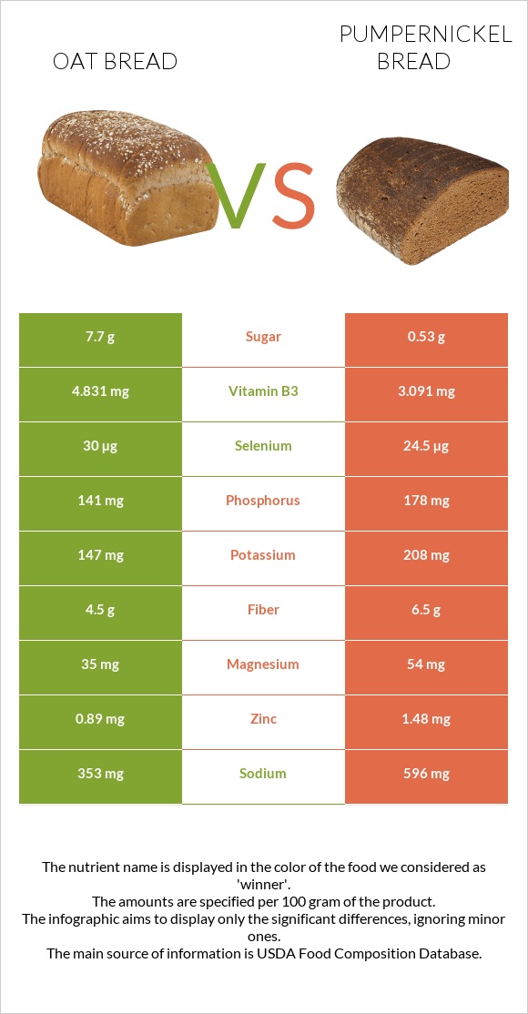 Oat bread vs Pumpernickel bread infographic
