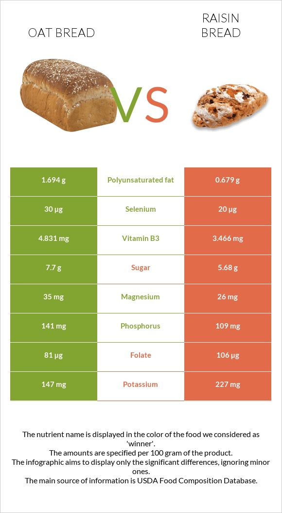 Oat bread vs Raisin bread infographic