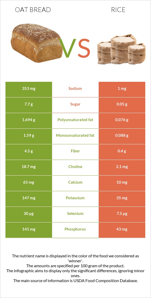 Oat bread vs Rice infographic