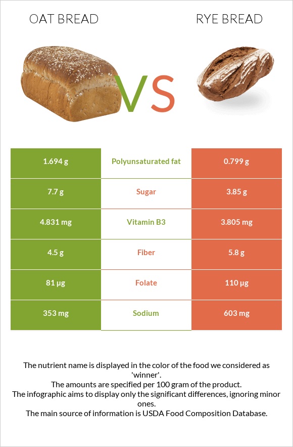 Oat bread vs Rye bread infographic