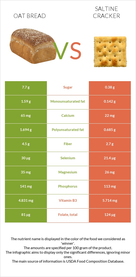 Oat bread vs Աղի կրեկեր infographic