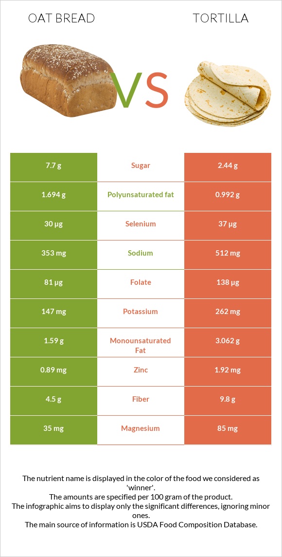 Oat bread vs Տորտիլա infographic