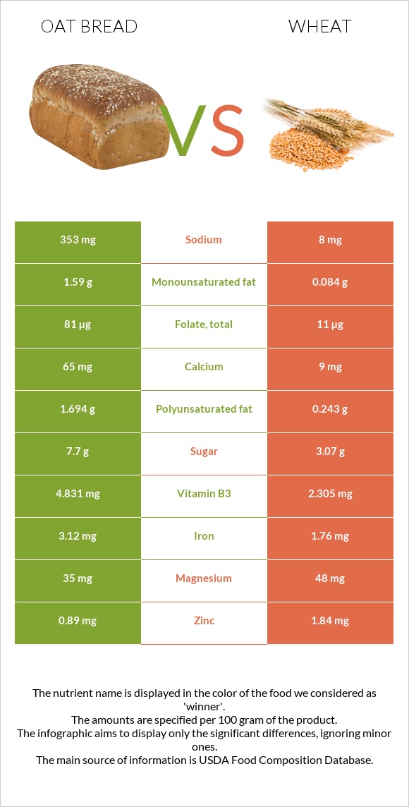 Oat bread vs Wheat infographic