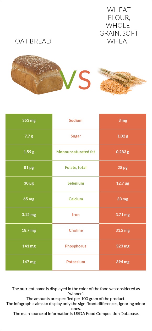 Oat bread vs Wheat flour, whole-grain, soft wheat infographic