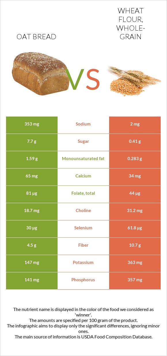 Oat bread vs Wheat flour, whole-grain infographic