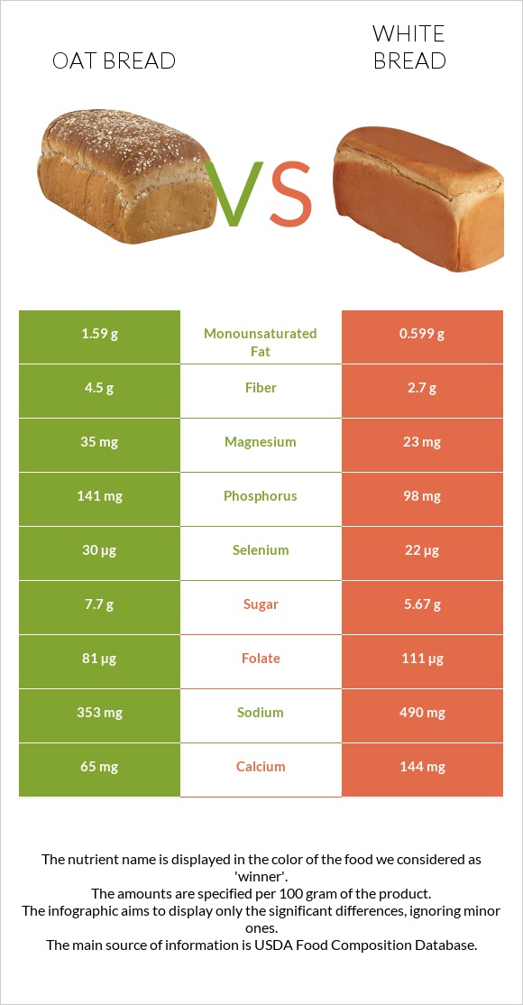 Oat bread vs White Bread infographic