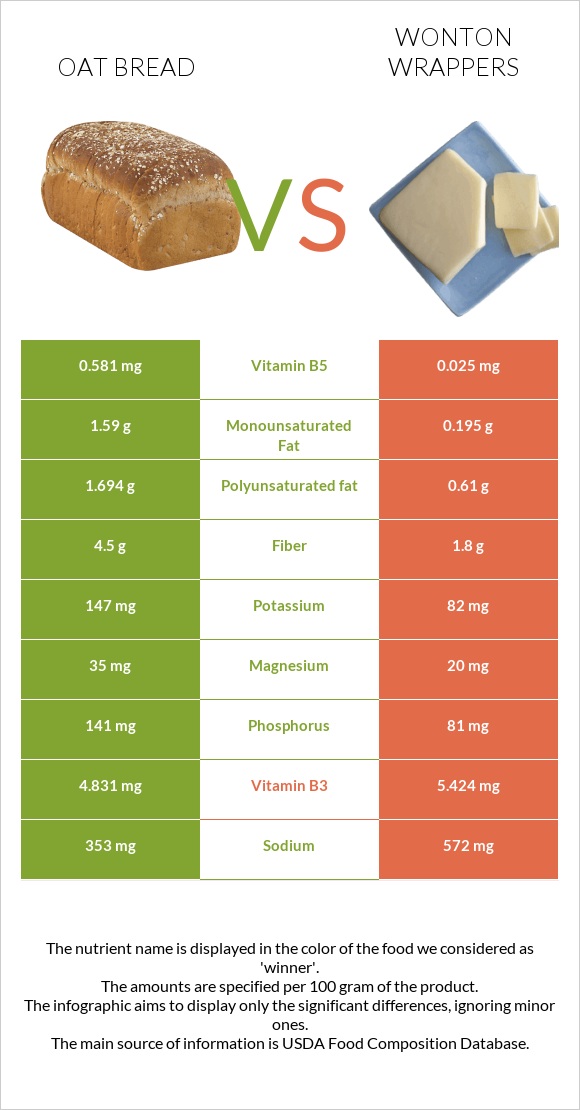 Oat bread vs Wonton wrappers infographic