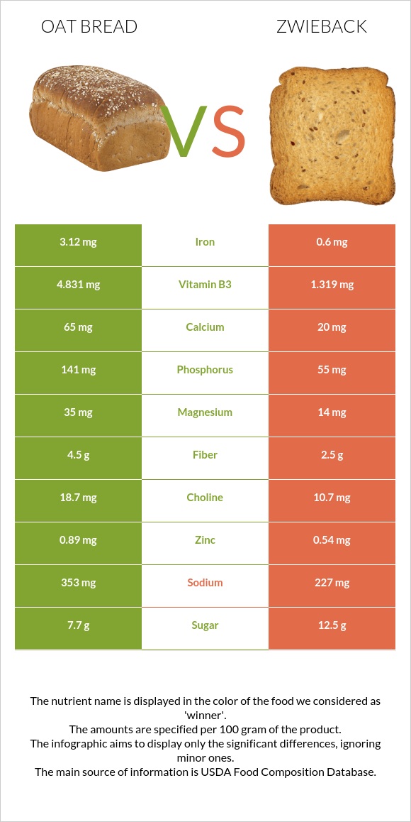 Oat bread vs Ձվիբեք infographic