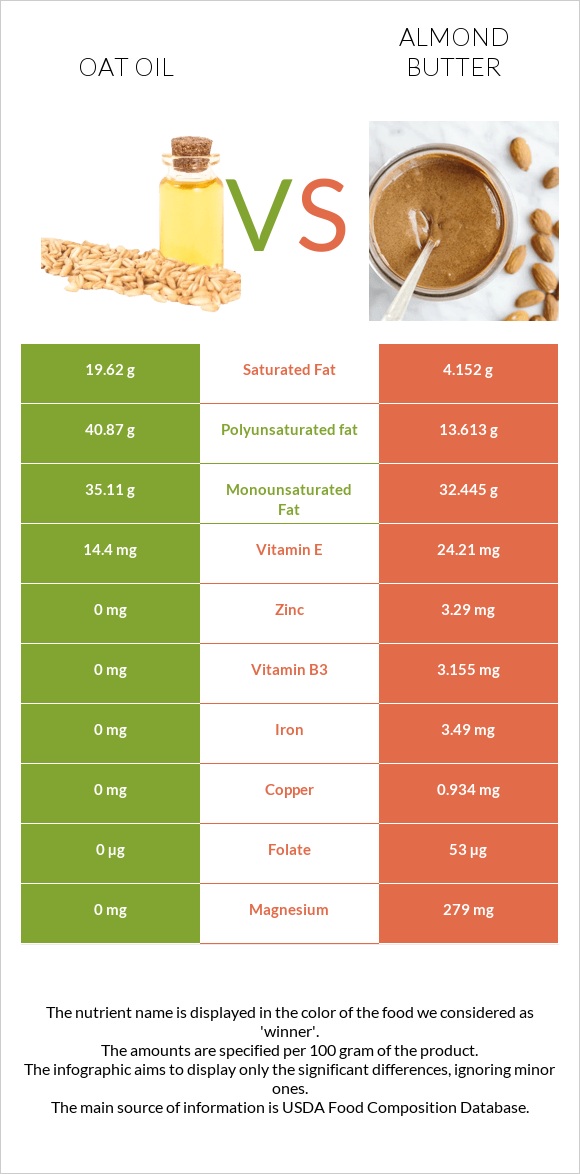 Վարսակի ձեթ vs Նուշի յուղ infographic