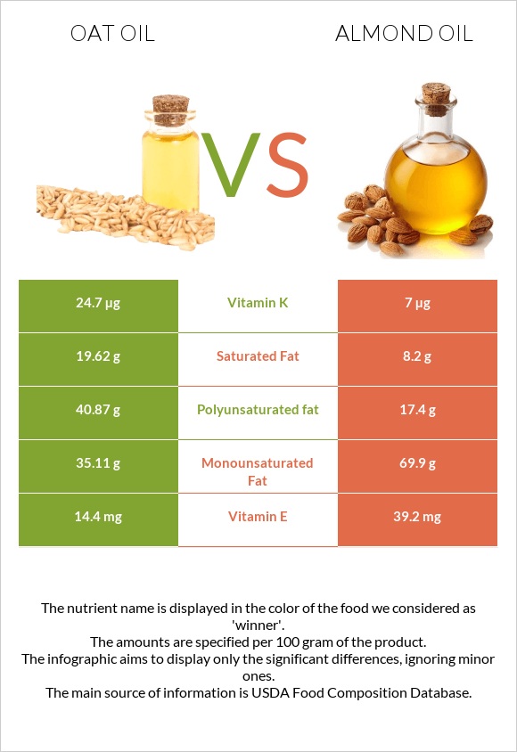 Oat oil vs Almond oil infographic