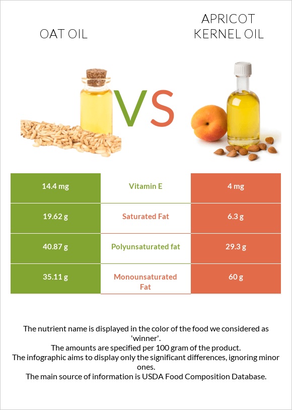 Oat oil vs Apricot kernel oil infographic