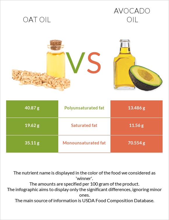 Վարսակի ձեթ vs Ավոկադոյի յուղ infographic