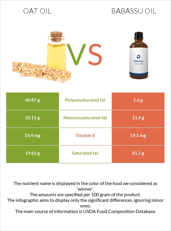 Oat oil vs Babassu oil infographic