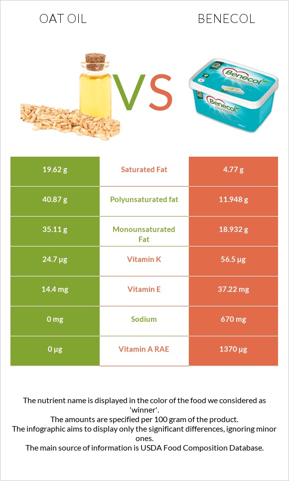 Oat oil vs Benecol infographic