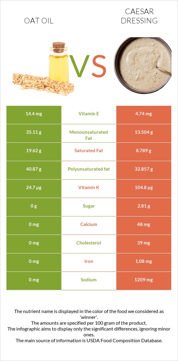 Oat oil vs Caesar dressing infographic