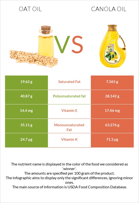 Oat oil vs Canola oil infographic