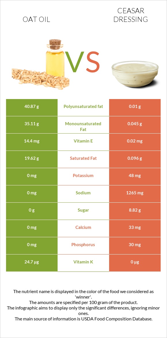 Oat oil vs Ceasar dressing infographic