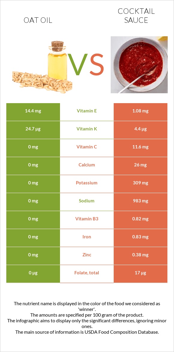 Oat oil vs Cocktail sauce infographic