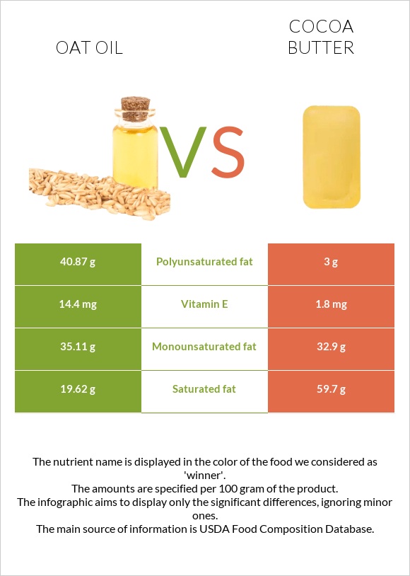 Oat oil vs Cocoa butter infographic