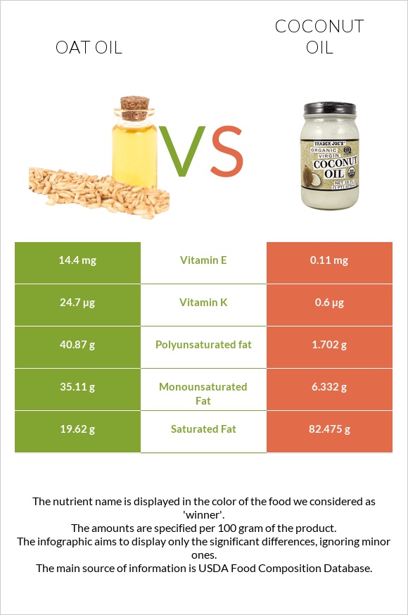 Վարսակի ձեթ vs Կոկոսի յուղ infographic