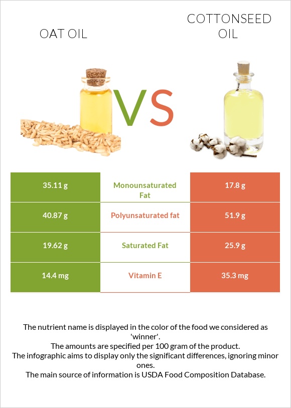 Oat oil vs Cottonseed oil infographic