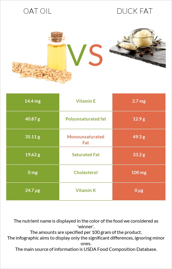 Oat oil vs Duck fat infographic