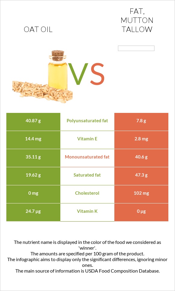 Oat oil vs Fat, mutton tallow infographic