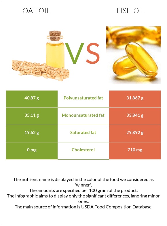 Oat oil vs Fish oil infographic