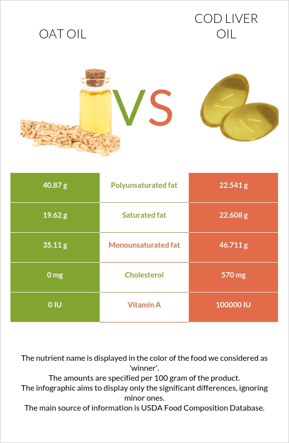 Վարսակի ձեթ vs Ձկան յուղ ծովատառեխ infographic