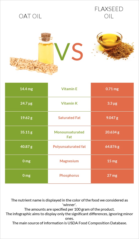 Oat oil vs Flaxseed oil infographic