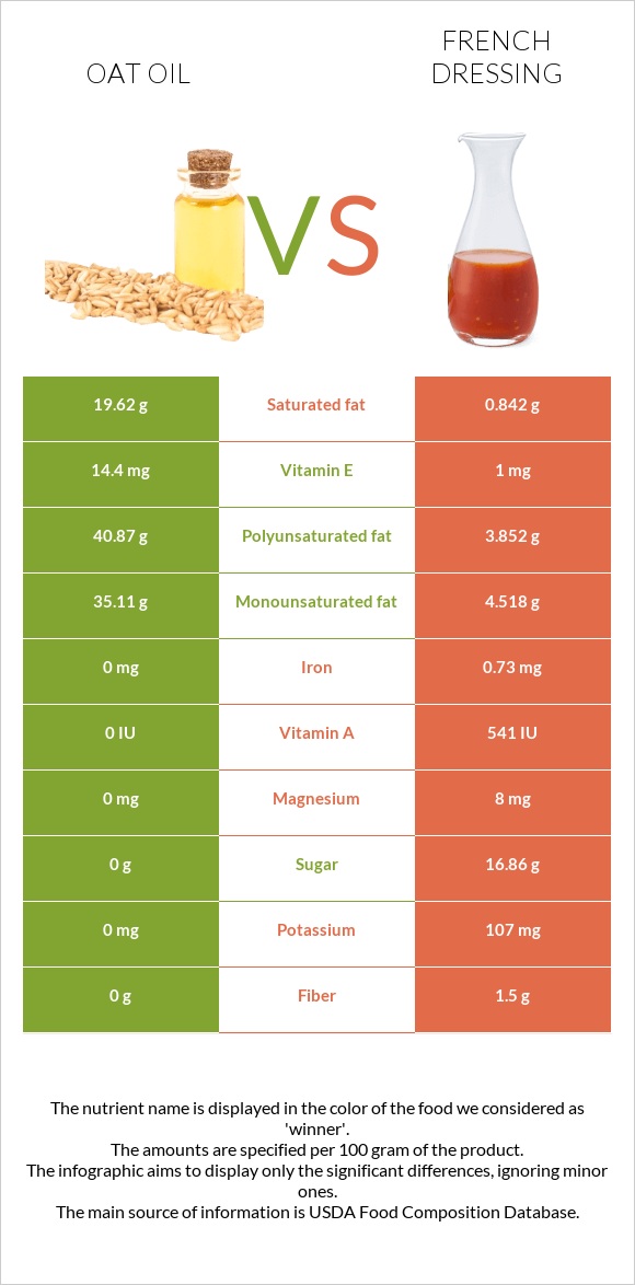 Վարսակի ձեթ vs Ֆրանսիական սոուս infographic