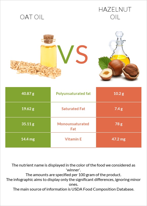 Oat oil vs Hazelnut oil infographic