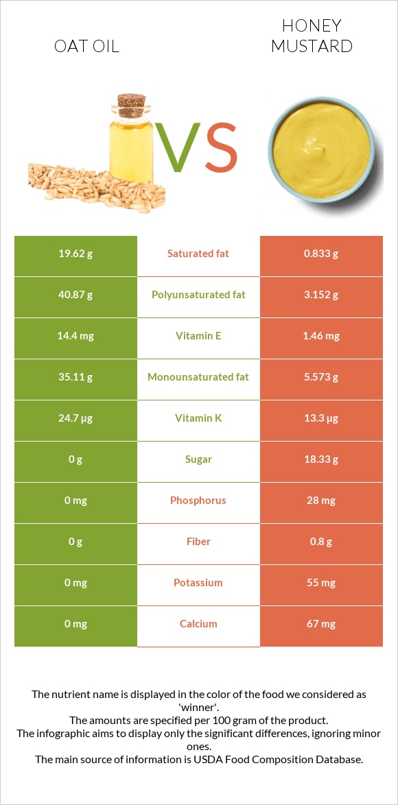 Վարսակի ձեթ vs Honey mustard infographic