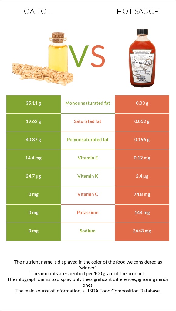 Oat oil vs Hot sauce infographic