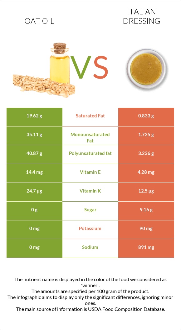 Oat oil vs Italian dressing infographic