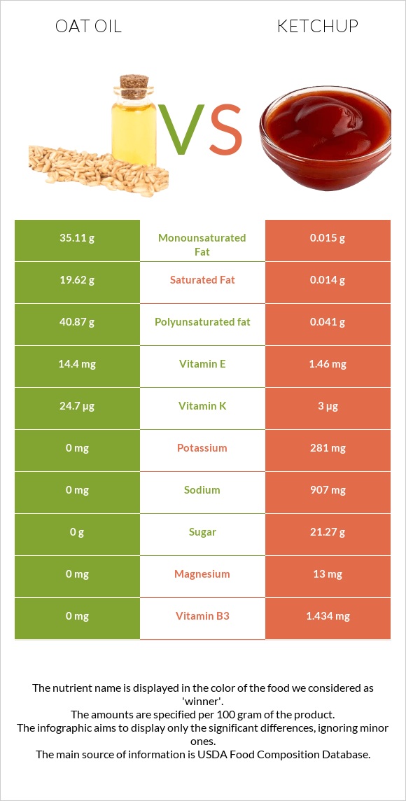 Oat oil vs Ketchup infographic