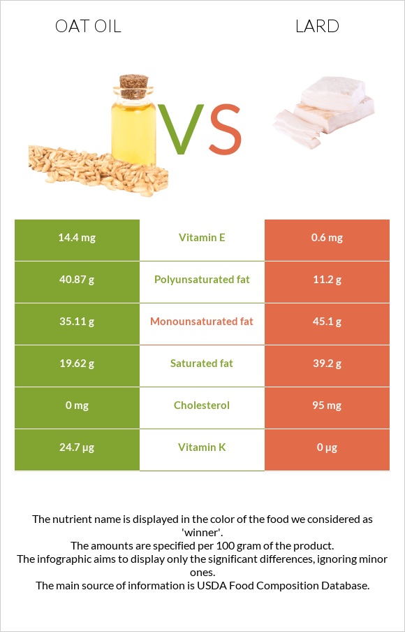 Վարսակի ձեթ vs Յուղ infographic