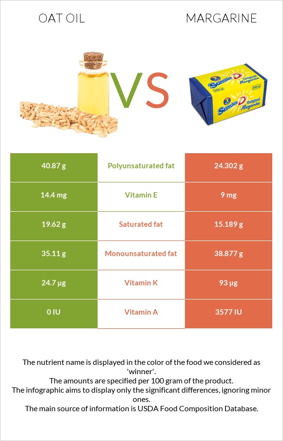 Վարսակի ձեթ vs Մարգարին infographic