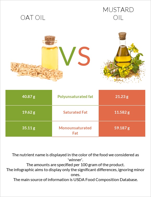 Oat oil vs Mustard oil infographic